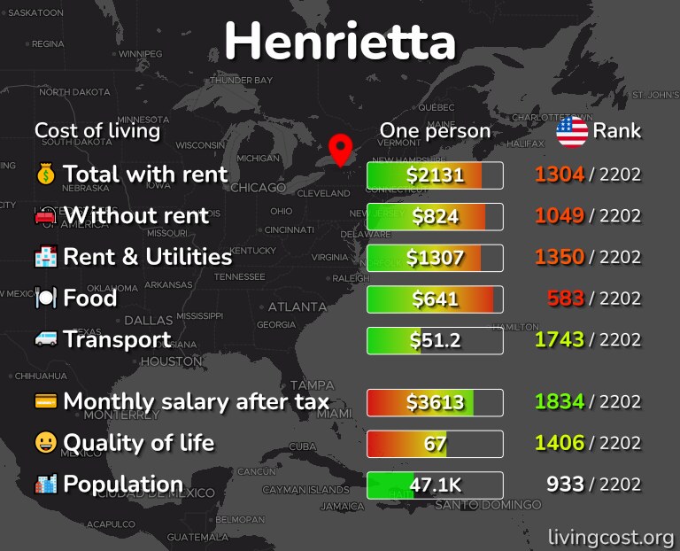Cost of living in Henrietta infographic