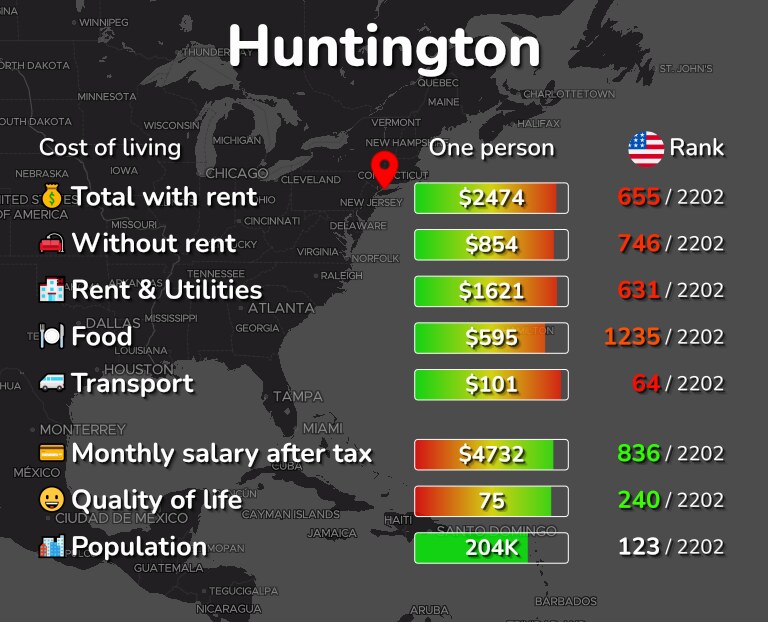 Cost of living in Huntington infographic
