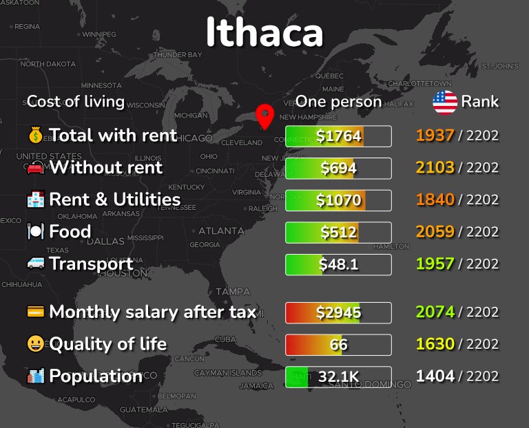 Cost of living in Ithaca infographic