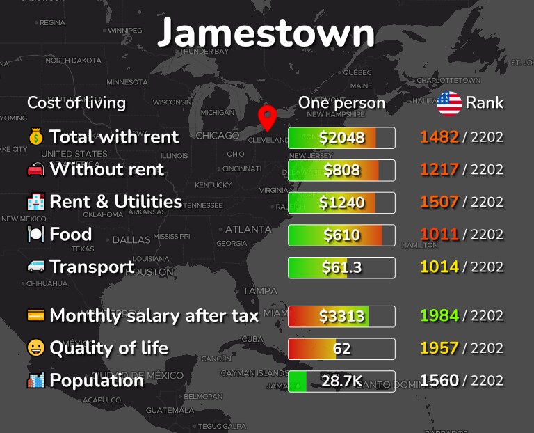 Cost of living in Jamestown infographic