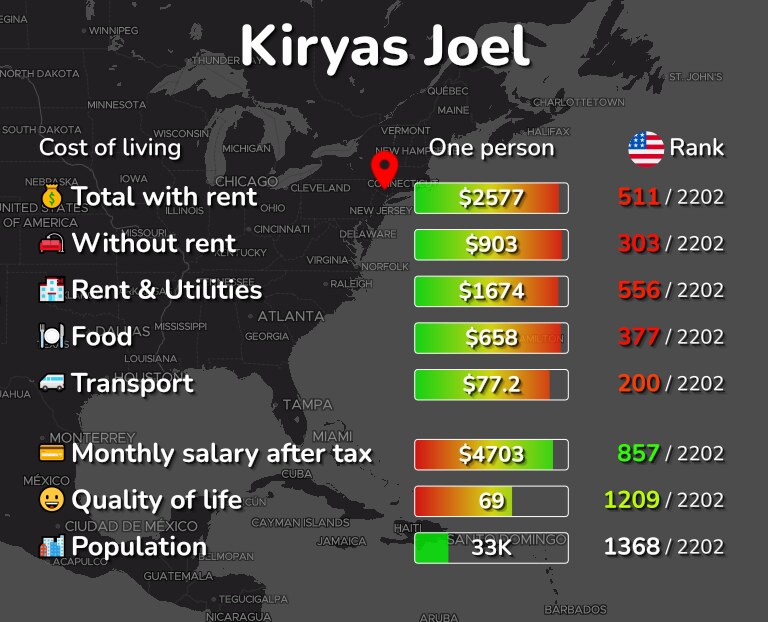 Cost of living in Kiryas Joel infographic