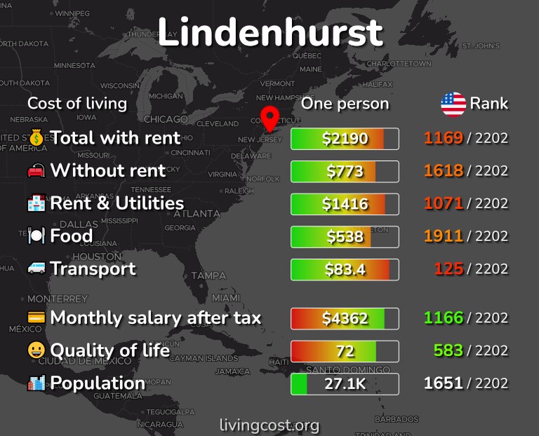 Cost of living in Lindenhurst infographic