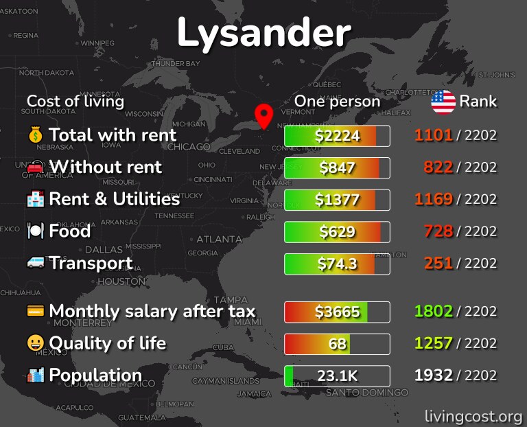Cost of living in Lysander infographic