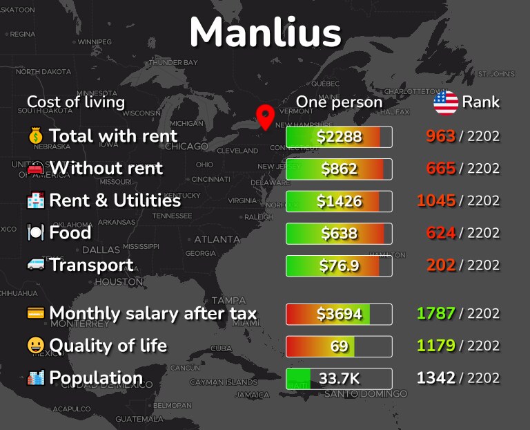 Cost of living in Manlius infographic