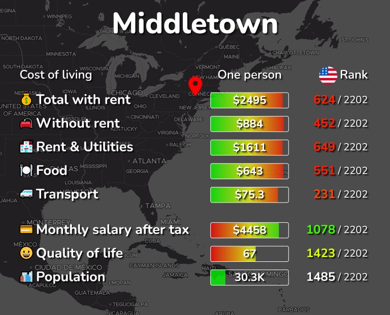 Cost of living in Middletown infographic