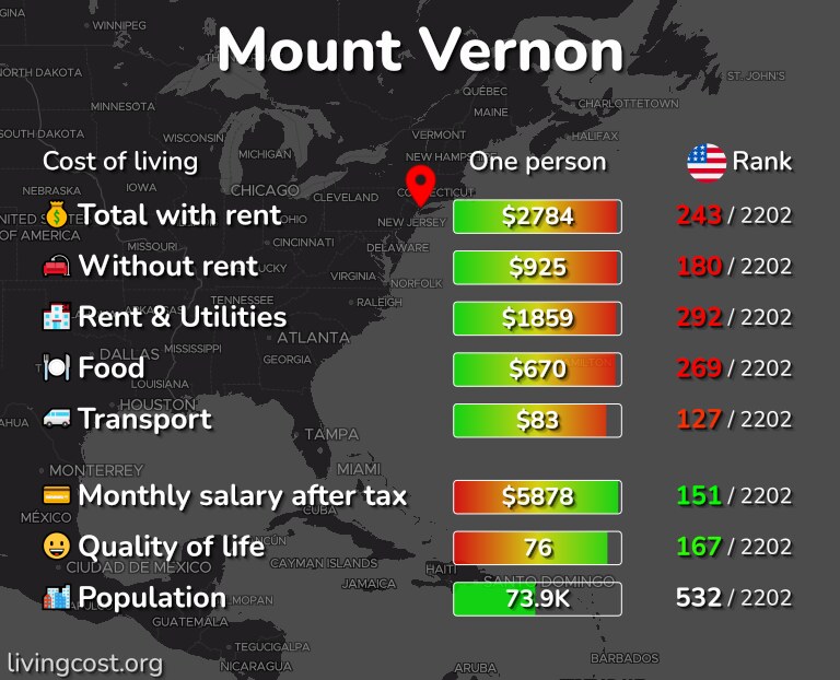 Cost of living in Mount Vernon infographic