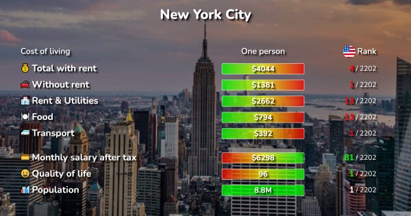 speed dating in new york city cost of living comparison