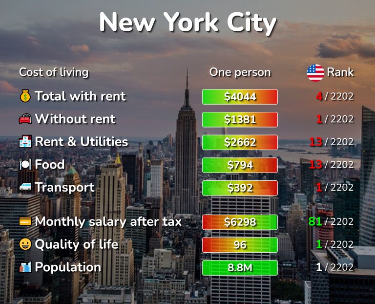 Cost of living in New York City infographic