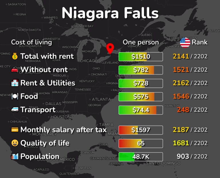 Cost of living in Niagara Falls infographic
