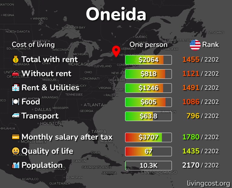 Cost of living in Oneida infographic