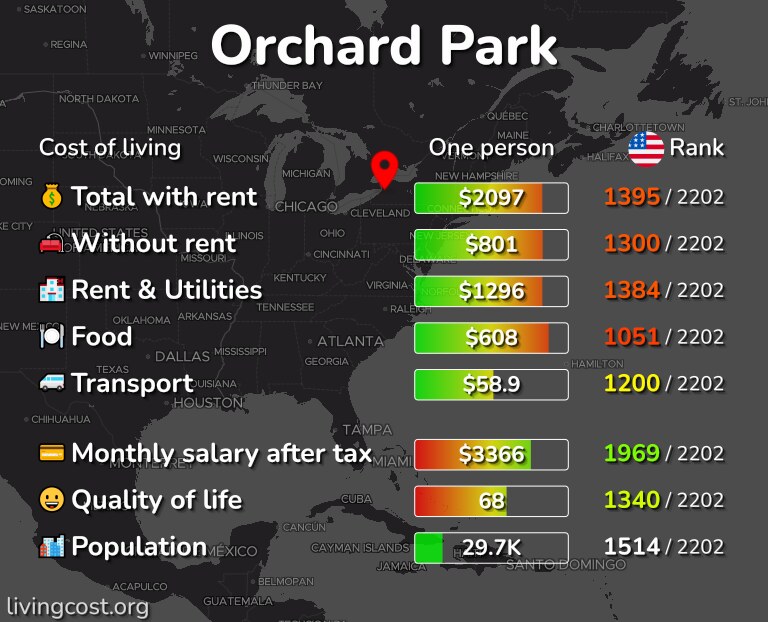 Cost of living in Orchard Park infographic