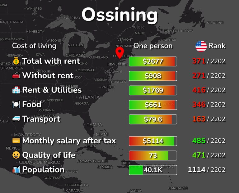 Cost of living in Ossining infographic
