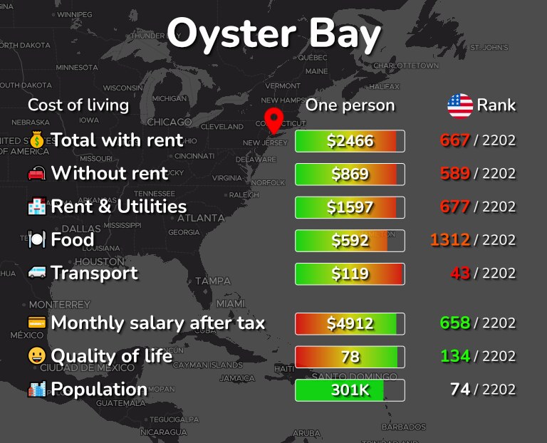Cost of living in Oyster Bay infographic