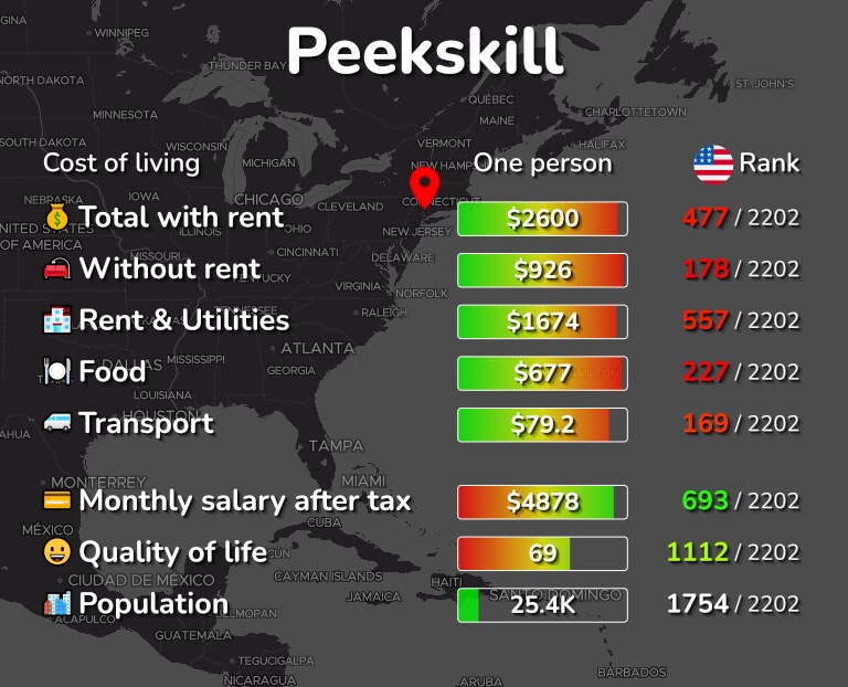 Cost of living in Peekskill infographic