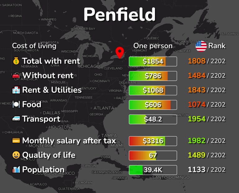 Cost of living in Penfield infographic