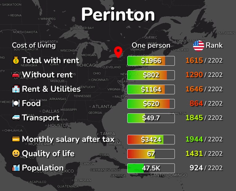 Cost of living in Perinton infographic