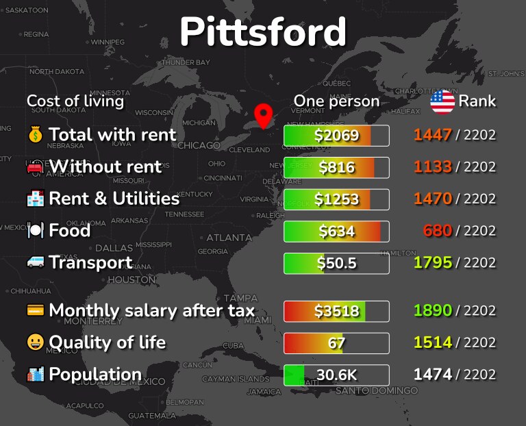 Cost of living in Pittsford infographic