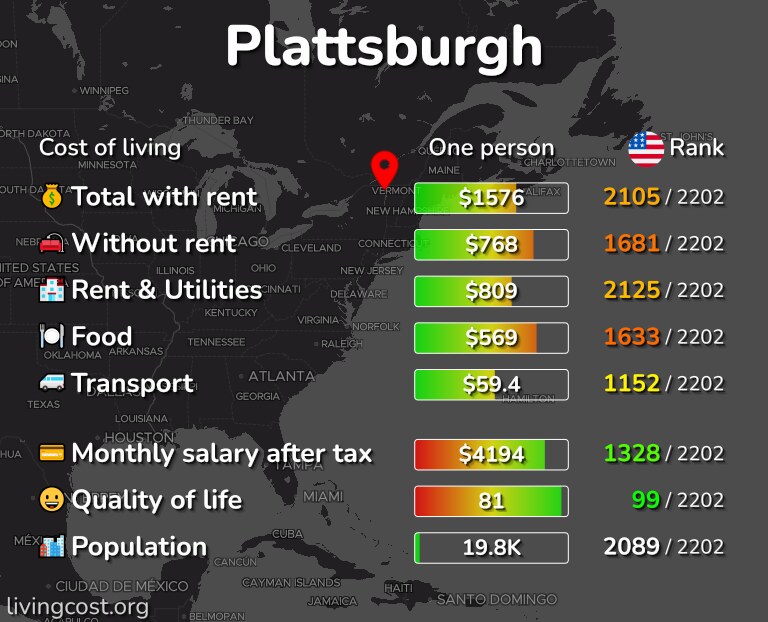 Cost of living in Plattsburgh infographic