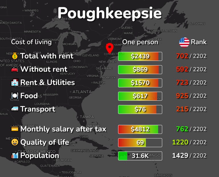 Cost of living in Poughkeepsie infographic