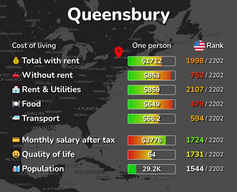 Cost of living in Queensbury infographic