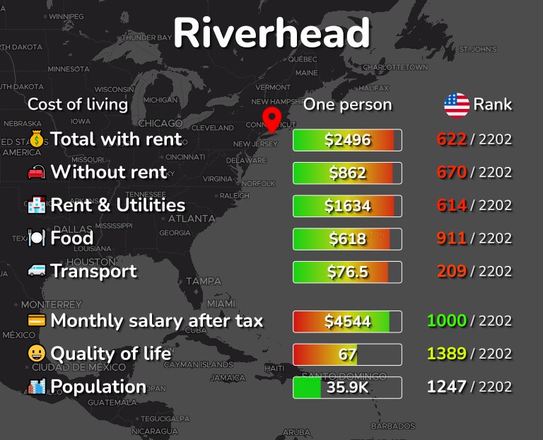 Cost of living in Riverhead infographic