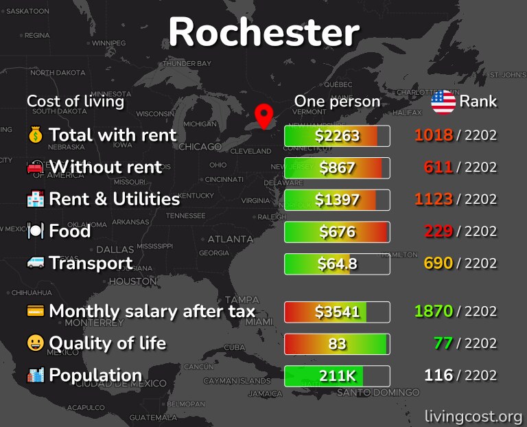 Cost of living in Rochester infographic