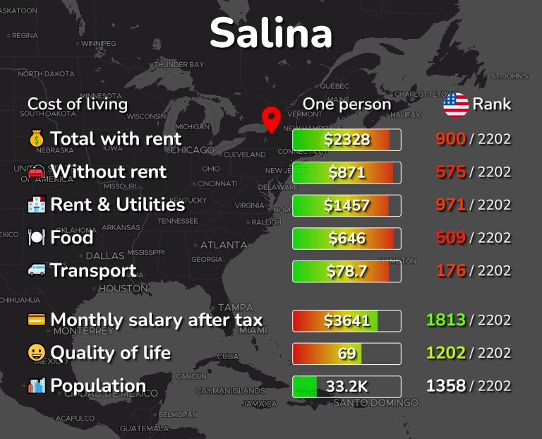 Cost of living in Salina infographic