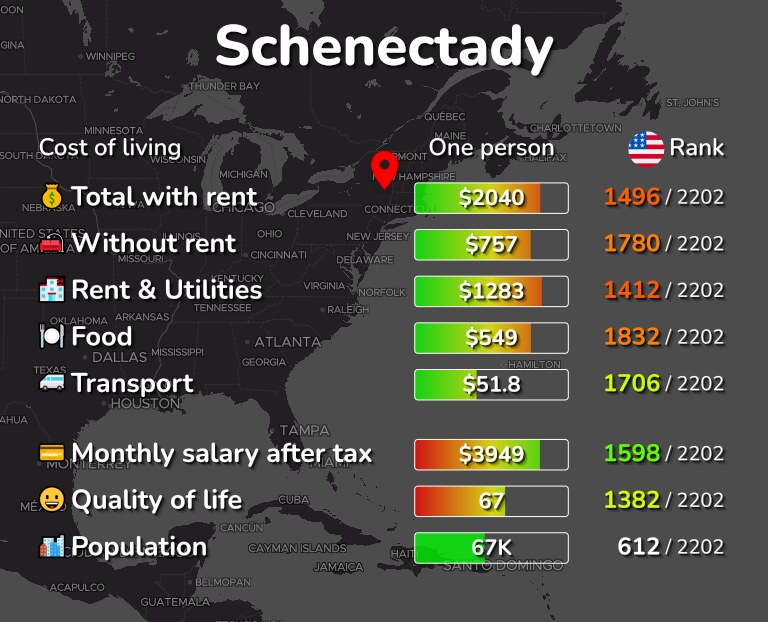 Cost of living in Schenectady infographic