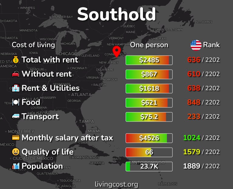 Cost of living in Southold infographic