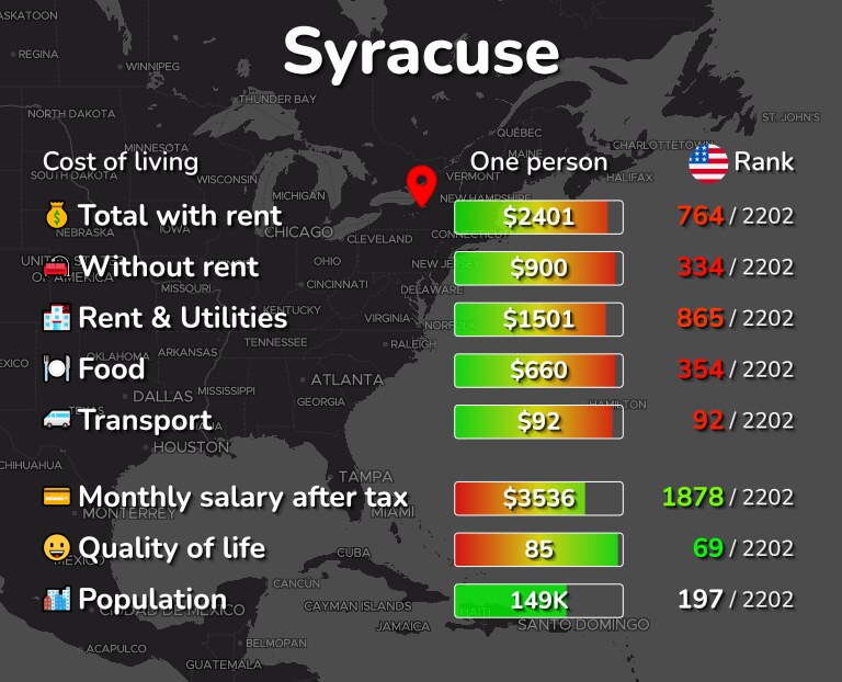 Cost of living in Syracuse infographic