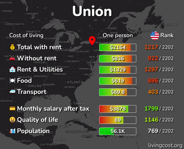 Cost of living in Union infographic
