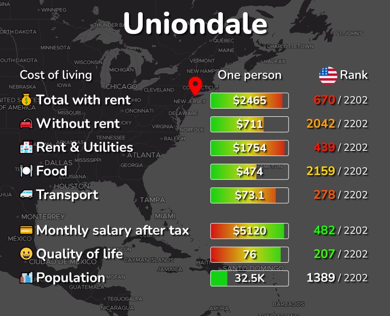 Cost of living in Uniondale infographic