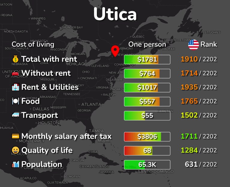 Cost of living in Utica infographic