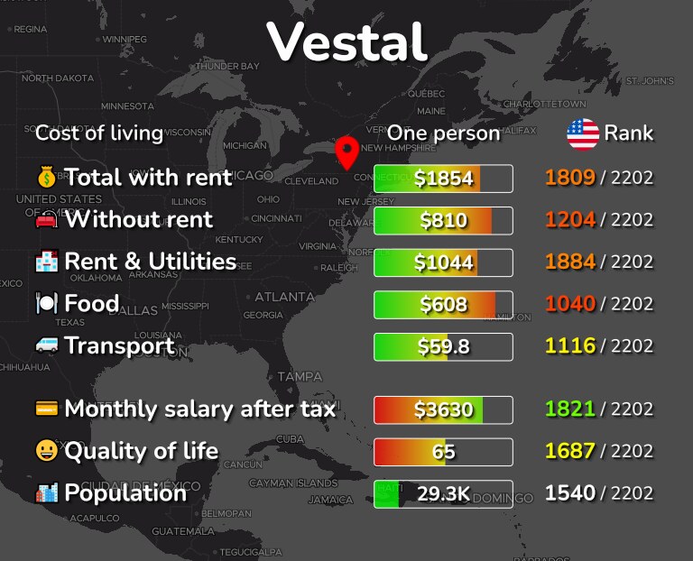 Cost of living in Vestal infographic