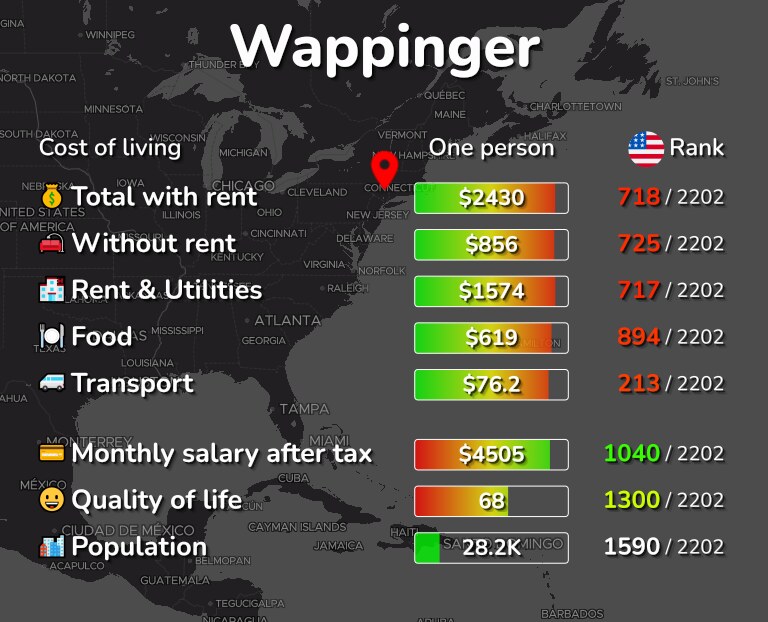 Cost of living in Wappinger infographic