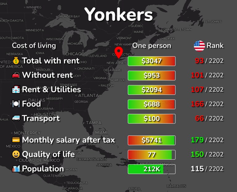 Cost of living in Yonkers infographic