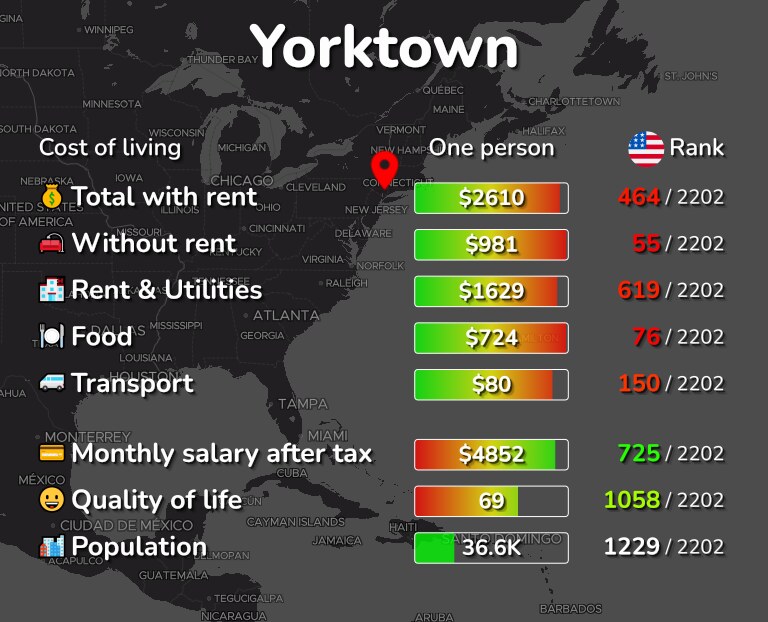 Cost of living in Yorktown infographic