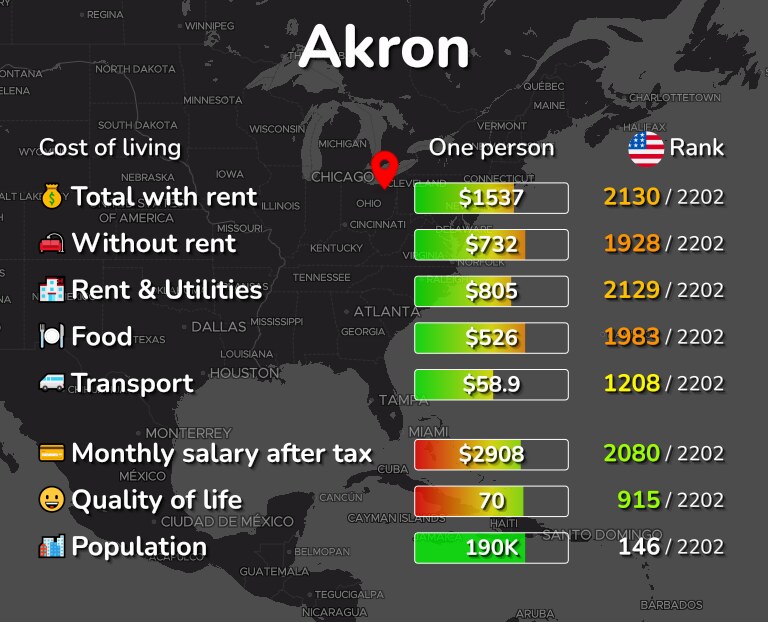 Cost of living in Akron infographic