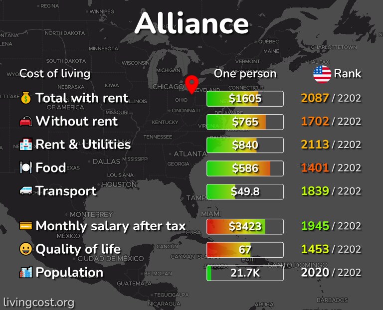 Cost of living in Alliance infographic
