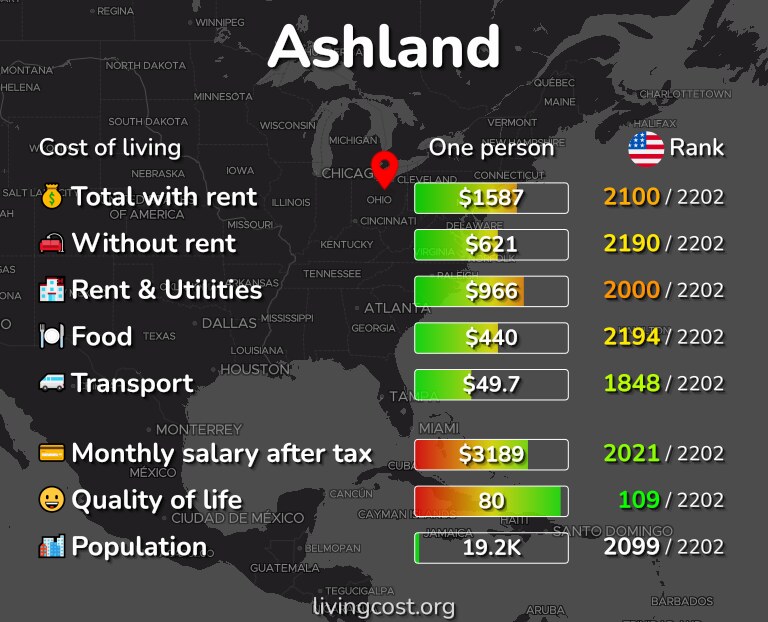 Cost of living in Ashland infographic