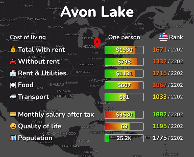 Cost of living in Avon Lake infographic