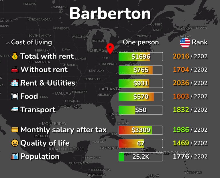 Cost of living in Barberton infographic