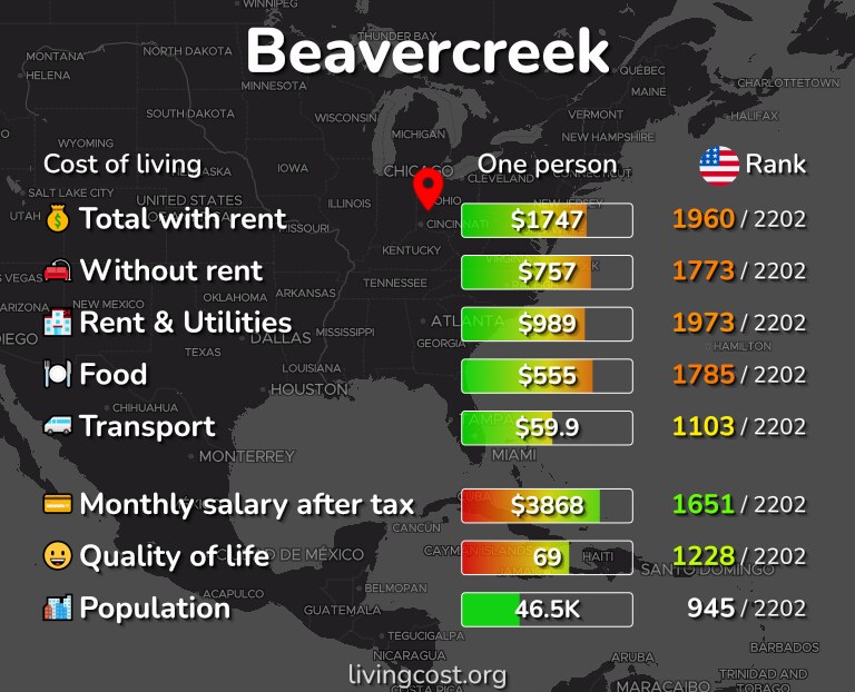 Cost of living in Beavercreek infographic