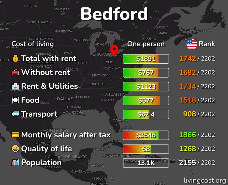 Cost of living in Bedford infographic