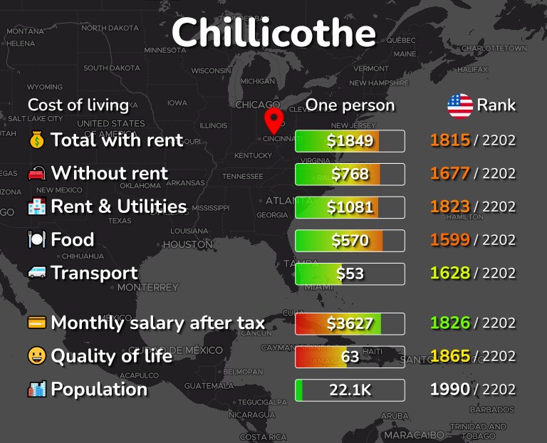 Cost of living in Chillicothe infographic