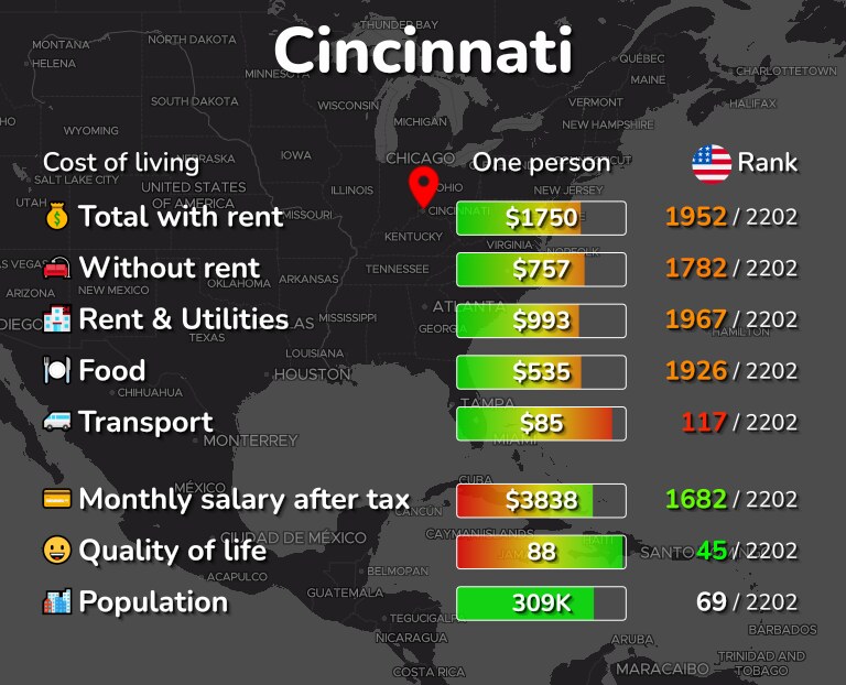 Cost of living in Cincinnati infographic
