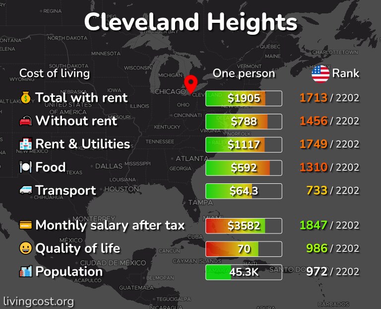 Cost of living in Cleveland Heights infographic