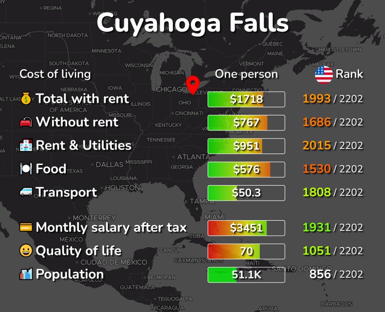 Cost of living in Cuyahoga Falls infographic