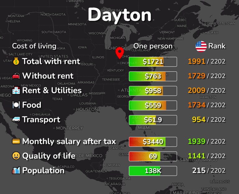Cost of living in Dayton infographic
