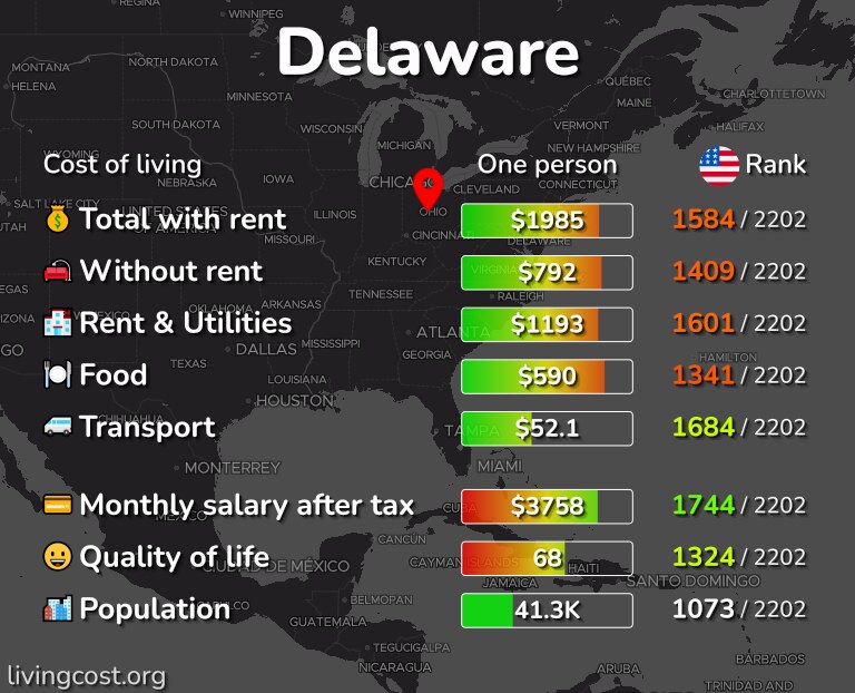 Cost of living in Delaware infographic